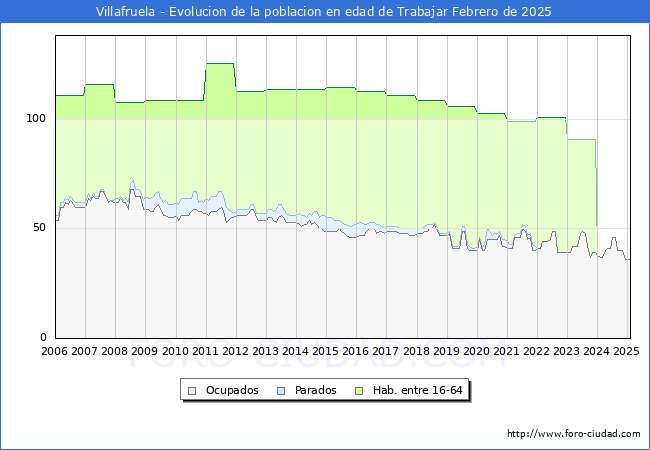 Evolucin Afiliados a la Seguridad Social, parados y poblacin en edad de trabajar para el Municipio de Villafruela hasta Febrero del 2025.