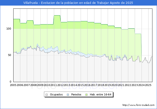 Evolucin Afiliados a la Seguridad Social, parados y poblacin en edad de trabajar para el Municipio de Villafruela hasta Agosto del 2025.