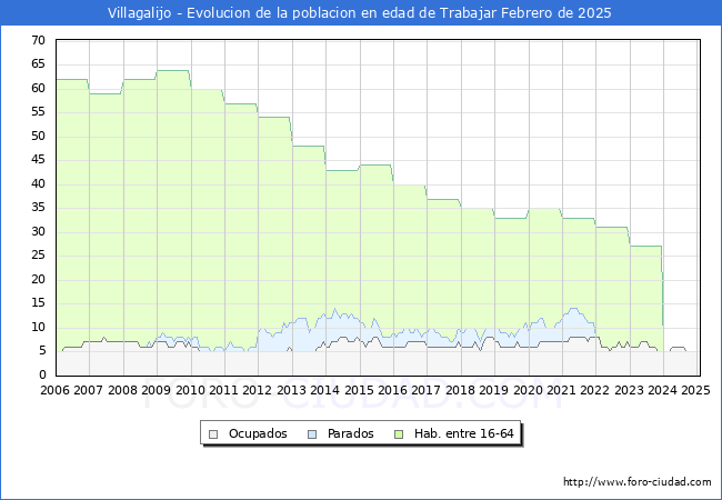 Evolucin Afiliados a la Seguridad Social, parados y poblacin en edad de trabajar para el Municipio de Villagalijo hasta Febrero del 2025.