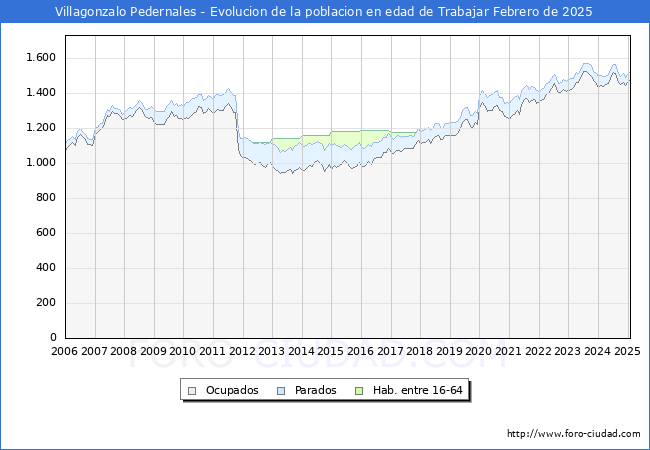 Evolucin Afiliados a la Seguridad Social, parados y poblacin en edad de trabajar para el Municipio de Villagonzalo Pedernales hasta Febrero del 2025.