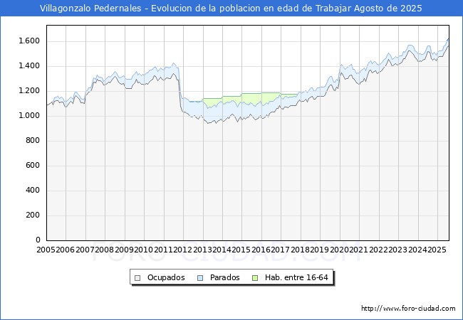 Evolucin Afiliados a la Seguridad Social, parados y poblacin en edad de trabajar para el Municipio de Villagonzalo Pedernales hasta Agosto del 2025.