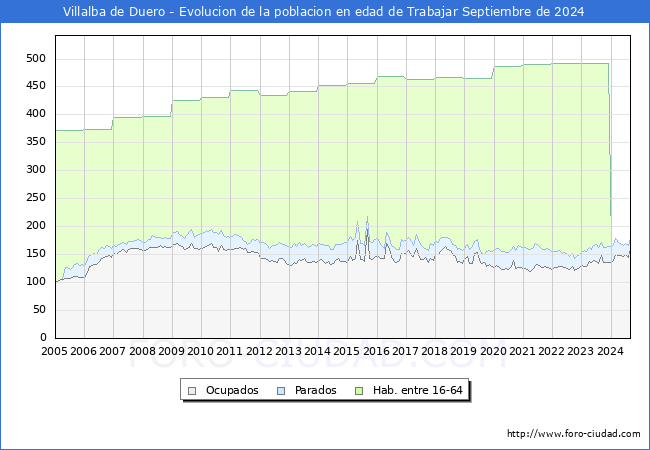 Evolucin Afiliados a la Seguridad Social, parados y poblacin en edad de trabajar para el Municipio de Villalba de Duero hasta Septiembre del 2024.