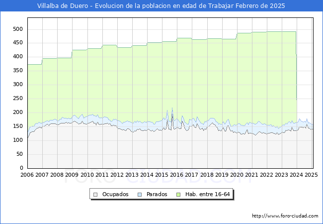Evolucin Afiliados a la Seguridad Social, parados y poblacin en edad de trabajar para el Municipio de Villalba de Duero hasta Febrero del 2025.