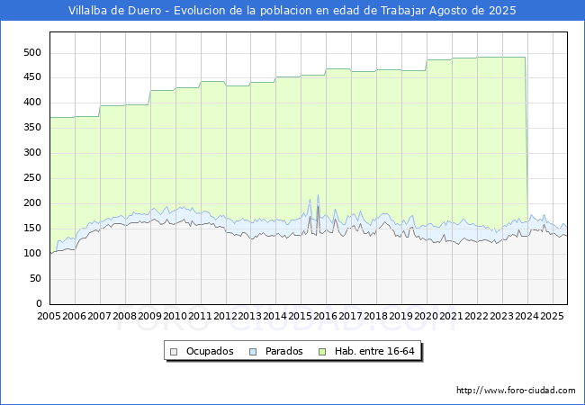 Evolucin Afiliados a la Seguridad Social, parados y poblacin en edad de trabajar para el Municipio de Villalba de Duero hasta Agosto del 2025.