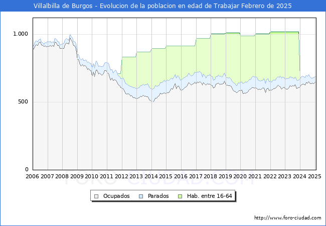 Evolucin Afiliados a la Seguridad Social, parados y poblacin en edad de trabajar para el Municipio de Villalbilla de Burgos hasta Febrero del 2025.