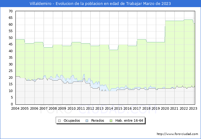 Evolucin Afiliados a la Seguridad Social, parados y poblacin en edad de trabajar para el Municipio de Villaldemiro hasta Marzo del 2023.