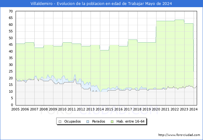 Evolucin Afiliados a la Seguridad Social, parados y poblacin en edad de trabajar para el Municipio de Villaldemiro hasta Mayo del 2024.