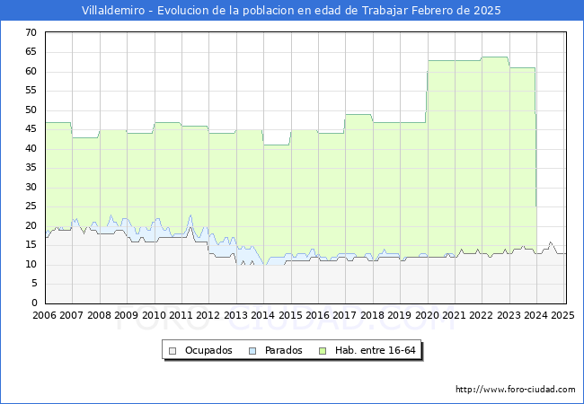 Evolucin Afiliados a la Seguridad Social, parados y poblacin en edad de trabajar para el Municipio de Villaldemiro hasta Febrero del 2025.