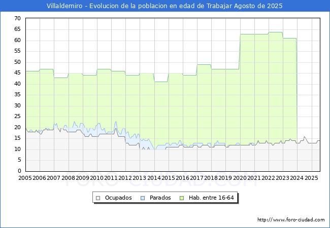 Evolucin Afiliados a la Seguridad Social, parados y poblacin en edad de trabajar para el Municipio de Villaldemiro hasta Agosto del 2025.