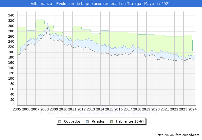 Evolucin Afiliados a la Seguridad Social, parados y poblacin en edad de trabajar para el Municipio de Villalmanzo hasta Mayo del 2024.