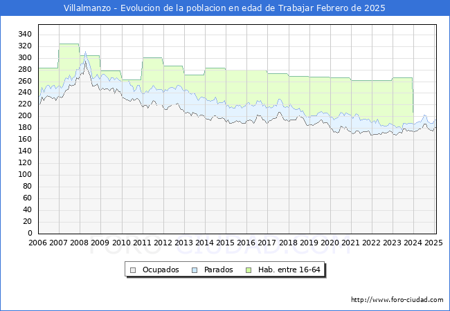 Evolucin Afiliados a la Seguridad Social, parados y poblacin en edad de trabajar para el Municipio de Villalmanzo hasta Febrero del 2025.
