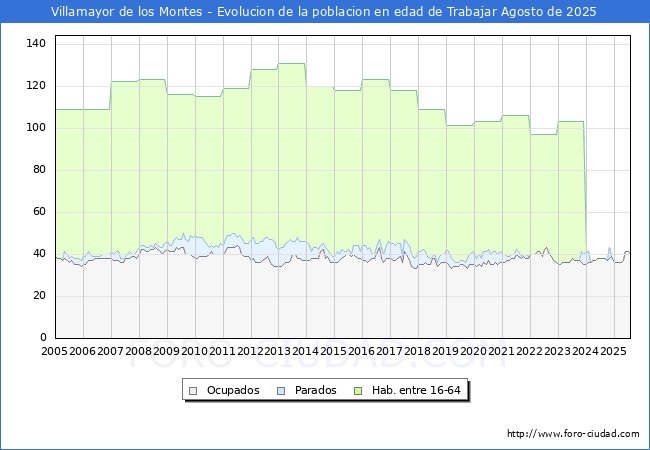 Evolucin Afiliados a la Seguridad Social, parados y poblacin en edad de trabajar para el Municipio de Villamayor de los Montes hasta Agosto del 2025.