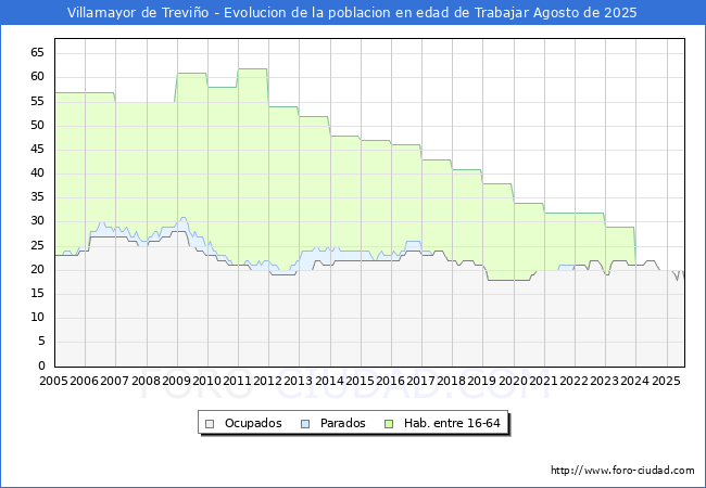 Evolucin Afiliados a la Seguridad Social, parados y poblacin en edad de trabajar para el Municipio de Villamayor de Trevio hasta Agosto del 2025.