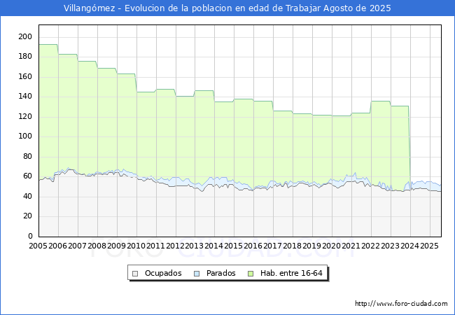 Evolucin Afiliados a la Seguridad Social, parados y poblacin en edad de trabajar para el Municipio de Villangmez hasta Agosto del 2025.