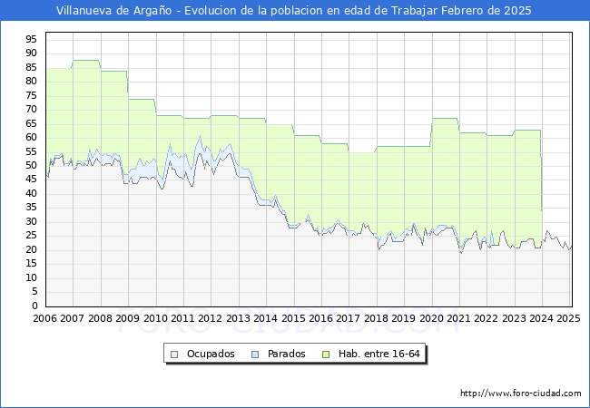 Evolucin Afiliados a la Seguridad Social, parados y poblacin en edad de trabajar para el Municipio de Villanueva de Argao hasta Febrero del 2025.
