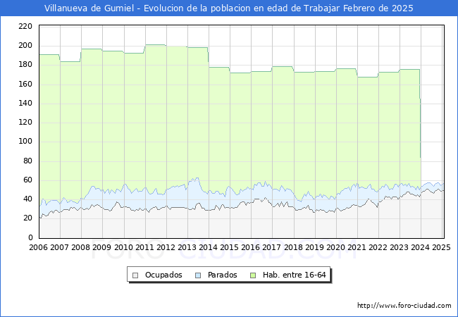 Evolucin Afiliados a la Seguridad Social, parados y poblacin en edad de trabajar para el Municipio de Villanueva de Gumiel hasta Febrero del 2025.