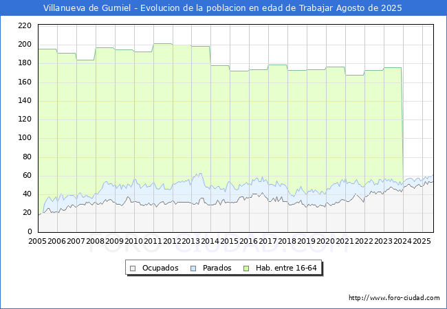 Evolucin Afiliados a la Seguridad Social, parados y poblacin en edad de trabajar para el Municipio de Villanueva de Gumiel hasta Agosto del 2025.