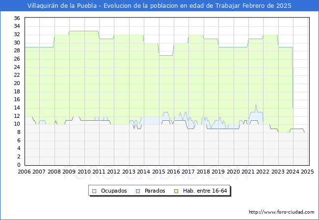 Evolucin Afiliados a la Seguridad Social, parados y poblacin en edad de trabajar para el Municipio de Villaquirn de la Puebla hasta Febrero del 2025.