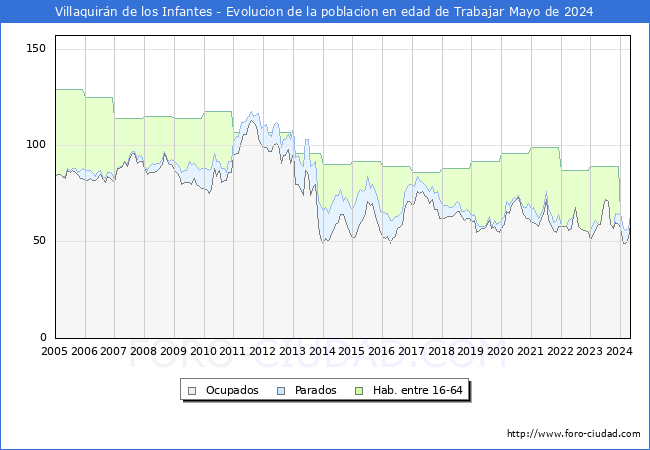 Evolucin Afiliados a la Seguridad Social, parados y poblacin en edad de trabajar para el Municipio de Villaquirn de los Infantes hasta Mayo del 2024.