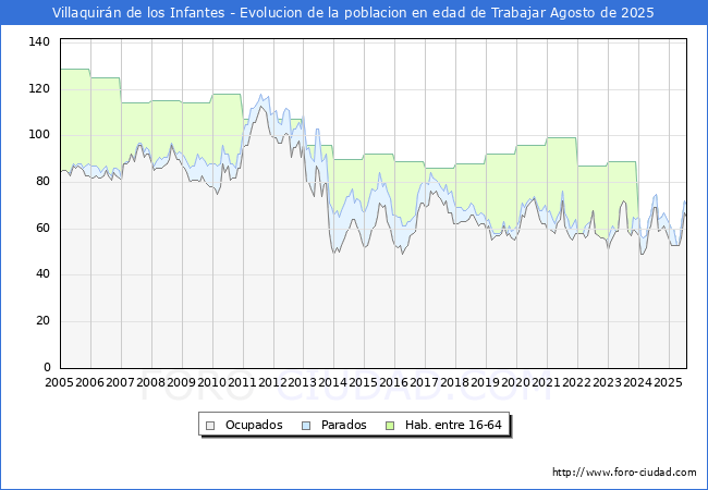 Evolucin Afiliados a la Seguridad Social, parados y poblacin en edad de trabajar para el Municipio de Villaquirn de los Infantes hasta Agosto del 2025.