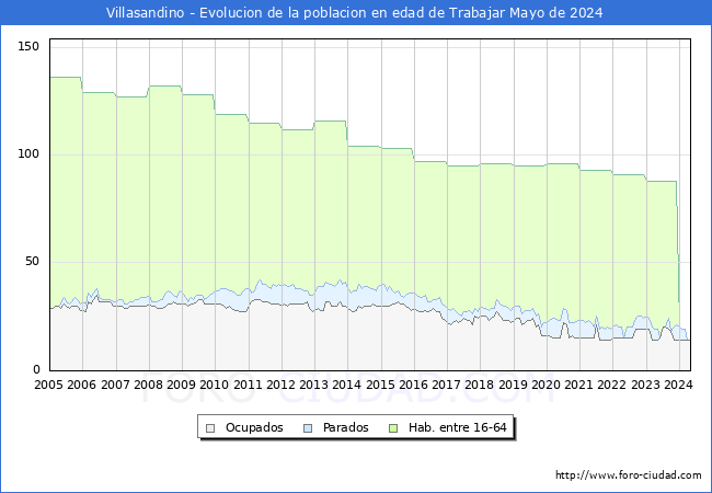 Evolucin Afiliados a la Seguridad Social, parados y poblacin en edad de trabajar para el Municipio de Villasandino hasta Mayo del 2024.