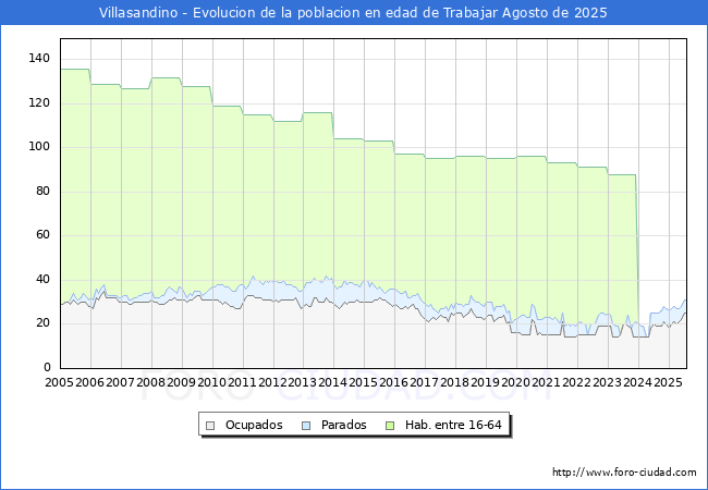 Evolucin Afiliados a la Seguridad Social, parados y poblacin en edad de trabajar para el Municipio de Villasandino hasta Agosto del 2025.