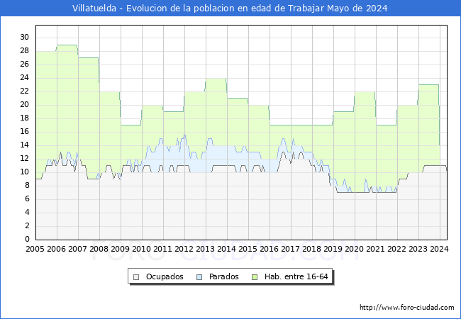 Evolucin Afiliados a la Seguridad Social, parados y poblacin en edad de trabajar para el Municipio de Villatuelda hasta Mayo del 2024.