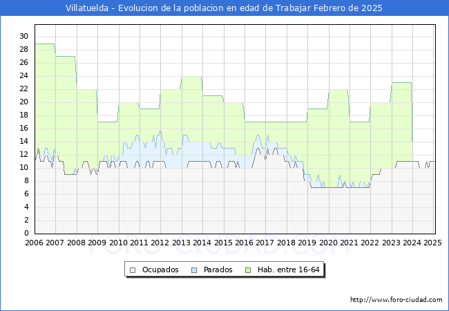Evolucin Afiliados a la Seguridad Social, parados y poblacin en edad de trabajar para el Municipio de Villatuelda hasta Febrero del 2025.