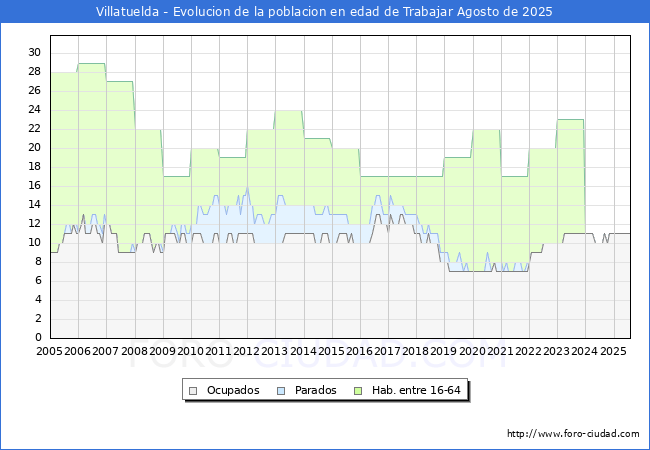 Evolucin Afiliados a la Seguridad Social, parados y poblacin en edad de trabajar para el Municipio de Villatuelda hasta Agosto del 2025.
