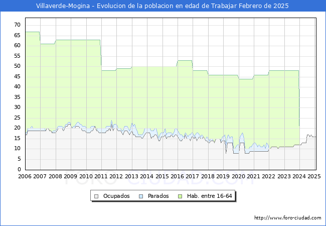 Evolucin Afiliados a la Seguridad Social, parados y poblacin en edad de trabajar para el Municipio de Villaverde-Mogina hasta Febrero del 2025.