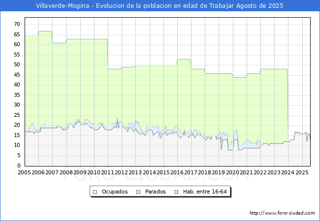 Evolucin Afiliados a la Seguridad Social, parados y poblacin en edad de trabajar para el Municipio de Villaverde-Mogina hasta Agosto del 2025.