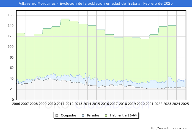 Evolucin Afiliados a la Seguridad Social, parados y poblacin en edad de trabajar para el Municipio de Villayerno Morquillas hasta Febrero del 2025.