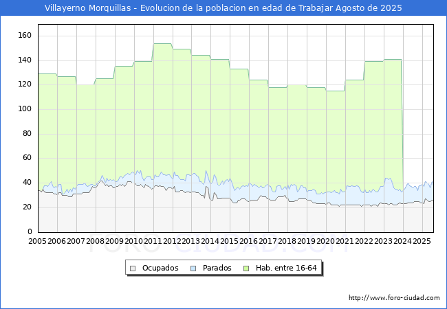 Evolucin Afiliados a la Seguridad Social, parados y poblacin en edad de trabajar para el Municipio de Villayerno Morquillas hasta Agosto del 2025.