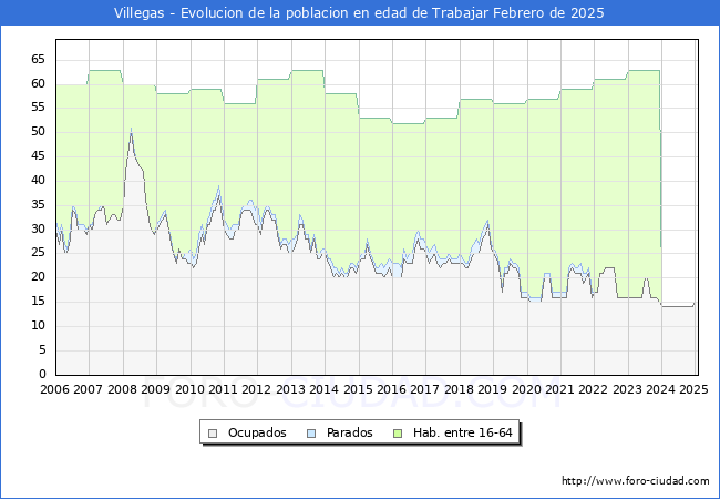 Evolucin Afiliados a la Seguridad Social, parados y poblacin en edad de trabajar para el Municipio de Villegas hasta Febrero del 2025.