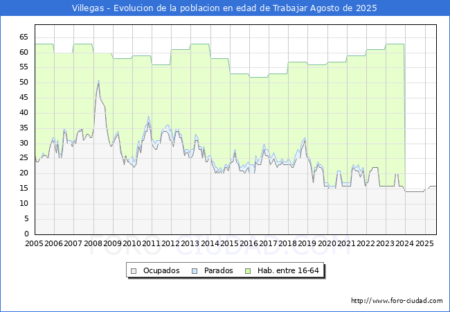 Evolucin Afiliados a la Seguridad Social, parados y poblacin en edad de trabajar para el Municipio de Villegas hasta Agosto del 2025.