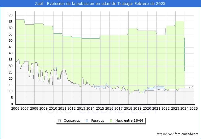 Evolucin Afiliados a la Seguridad Social, parados y poblacin en edad de trabajar para el Municipio de Zael hasta Febrero del 2025.