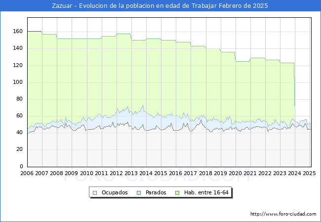 Evolucin Afiliados a la Seguridad Social, parados y poblacin en edad de trabajar para el Municipio de Zazuar hasta Febrero del 2025.
