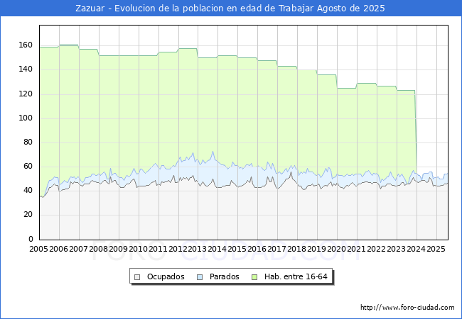 Evolucin Afiliados a la Seguridad Social, parados y poblacin en edad de trabajar para el Municipio de Zazuar hasta Agosto del 2025.