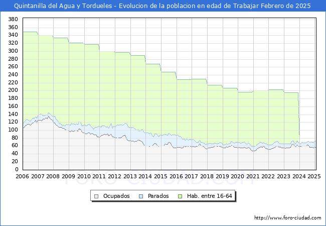 Evolucin Afiliados a la Seguridad Social, parados y poblacin en edad de trabajar para el Municipio de Quintanilla del Agua y Tordueles hasta Febrero del 2025.