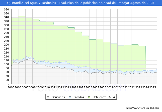Evolucin Afiliados a la Seguridad Social, parados y poblacin en edad de trabajar para el Municipio de Quintanilla del Agua y Tordueles hasta Agosto del 2025.