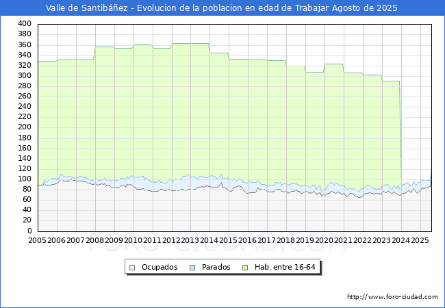 Evolucin Afiliados a la Seguridad Social, parados y poblacin en edad de trabajar para el Municipio de Valle de Santibez hasta Agosto del 2025.