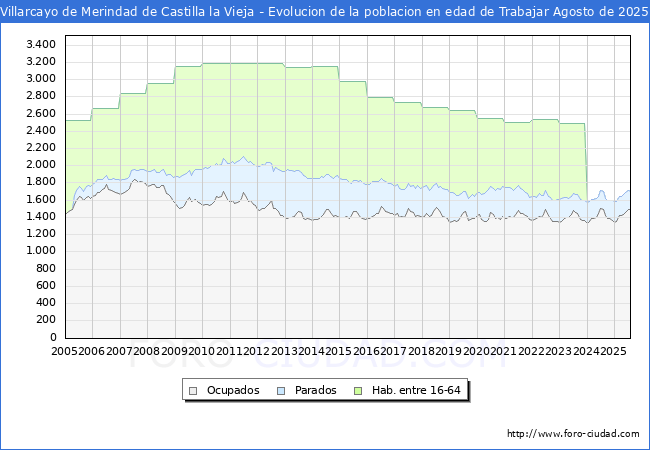 Evolucin Afiliados a la Seguridad Social, parados y poblacin en edad de trabajar para el Municipio de Villarcayo de Merindad de Castilla la Vieja hasta Agosto del 2025.