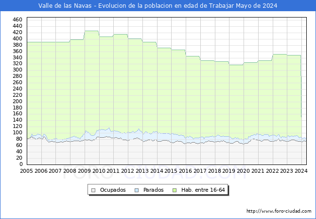 Evolucin Afiliados a la Seguridad Social, parados y poblacin en edad de trabajar para el Municipio de Valle de las Navas hasta Mayo del 2024.