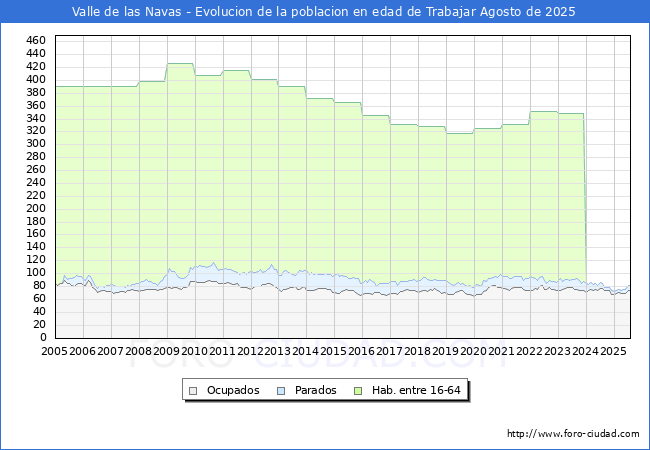 Evolucin Afiliados a la Seguridad Social, parados y poblacin en edad de trabajar para el Municipio de Valle de las Navas hasta Agosto del 2025.