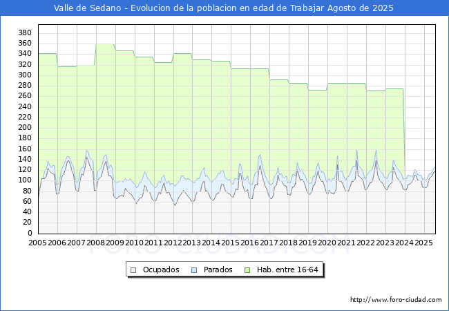 Evolucin Afiliados a la Seguridad Social, parados y poblacin en edad de trabajar para el Municipio de Valle de Sedano hasta Agosto del 2025.