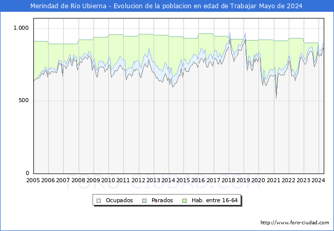 Evolucin Afiliados a la Seguridad Social, parados y poblacin en edad de trabajar para el Municipio de Merindad de Ro Ubierna hasta Mayo del 2024.