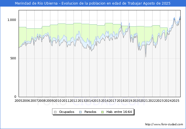 Evolucin Afiliados a la Seguridad Social, parados y poblacin en edad de trabajar para el Municipio de Merindad de Ro Ubierna hasta Agosto del 2025.