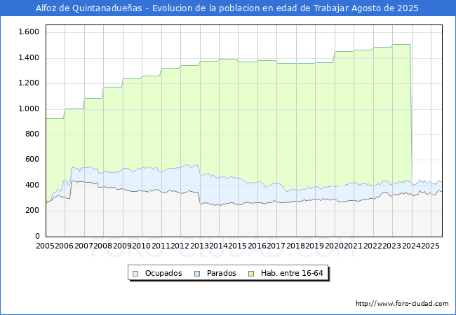 Evolucin Afiliados a la Seguridad Social, parados y poblacin en edad de trabajar para el Municipio de Alfoz de Quintanadueas hasta Agosto del 2025.