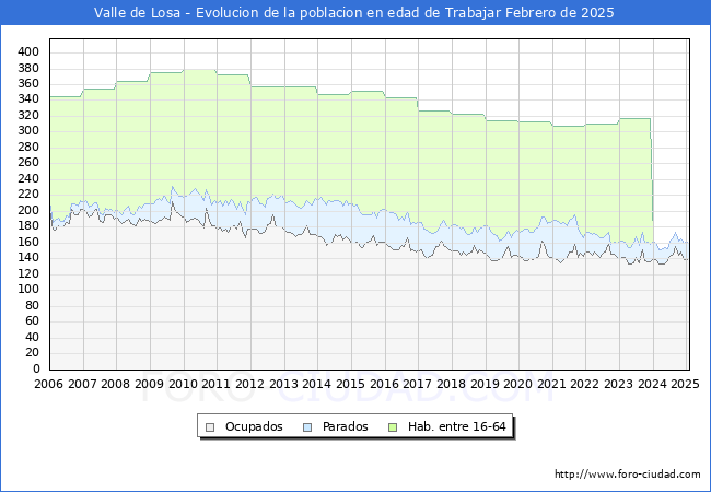 Evolucin Afiliados a la Seguridad Social, parados y poblacin en edad de trabajar para el Municipio de Valle de Losa hasta Febrero del 2025.
