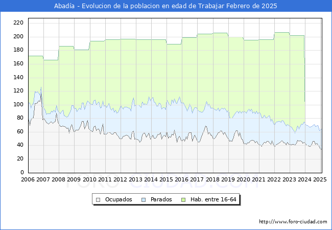 Evolucin Afiliados a la Seguridad Social, parados y poblacin en edad de trabajar para el Municipio de Abada hasta Febrero del 2025.